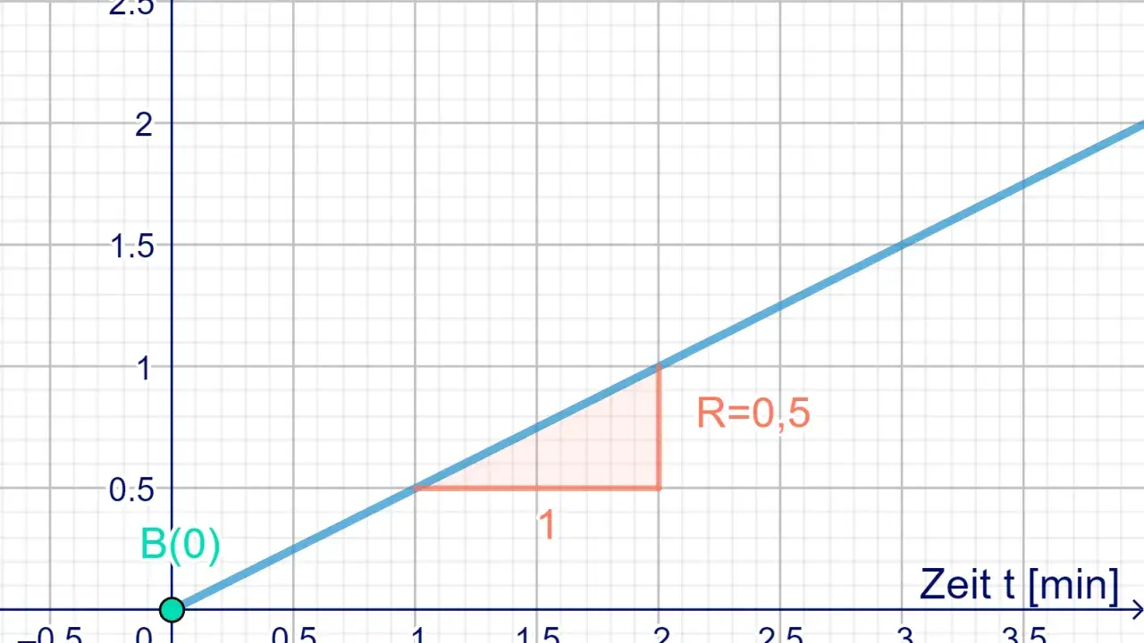 Diagramm zeigt lineares Wachstum der Wassermenge B(t) über die Zeit t. Ein Dreieck markiert die Steigung R=0,5.