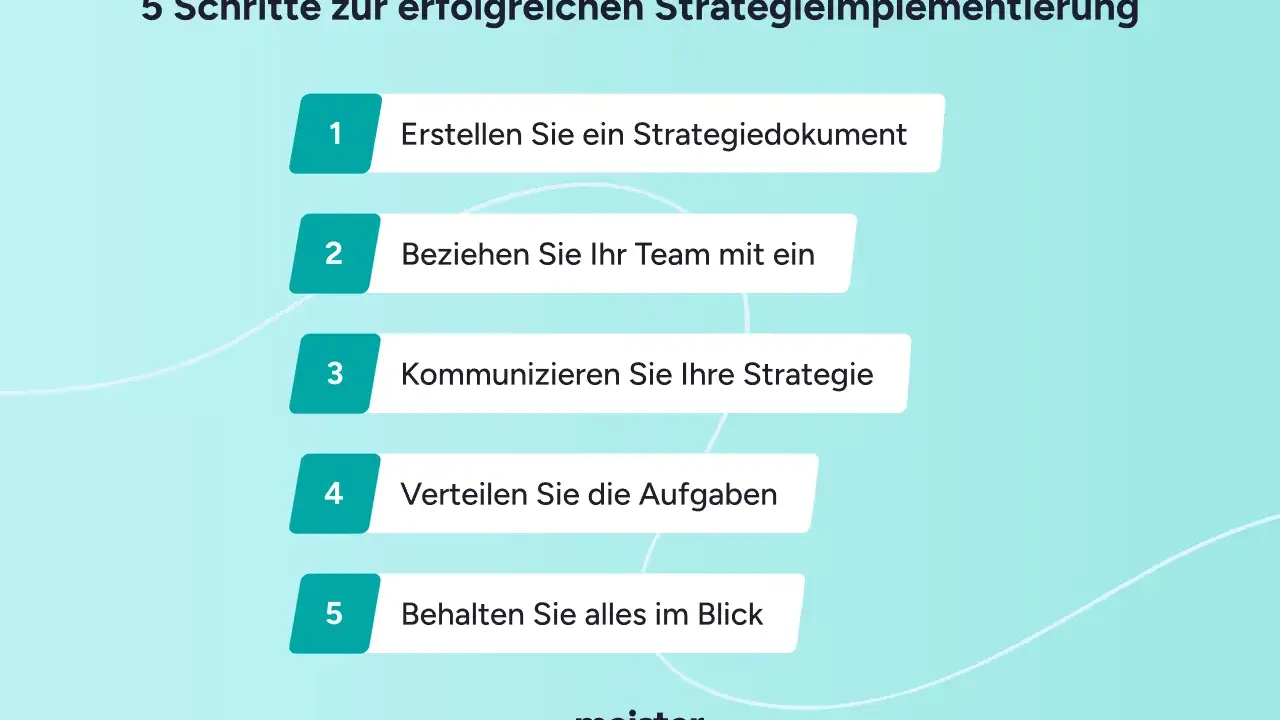 Eine methodische Übungsreihe zeigt 5 Schritte zur erfolgreichen Strategieimplementierung: Strategiedokument erstellen, Team einbeziehen, Strategie kommunizieren, Aufgaben verteilen, alles im Blick behalten.