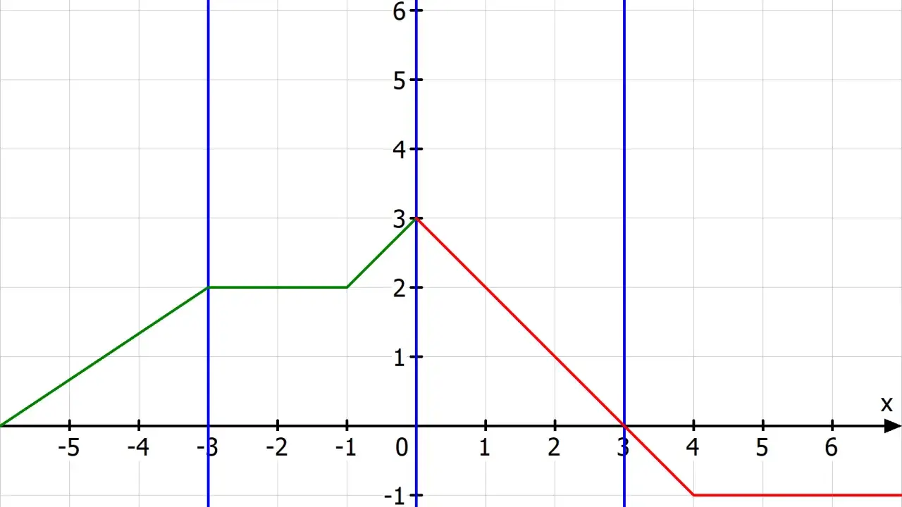 Graph mit vier Quadranten. Eine grüne Linie steigt streng monoton steigend von links unten nach rechts oben, dann flach, dann wieder steigend. Eine rote Linie fällt.