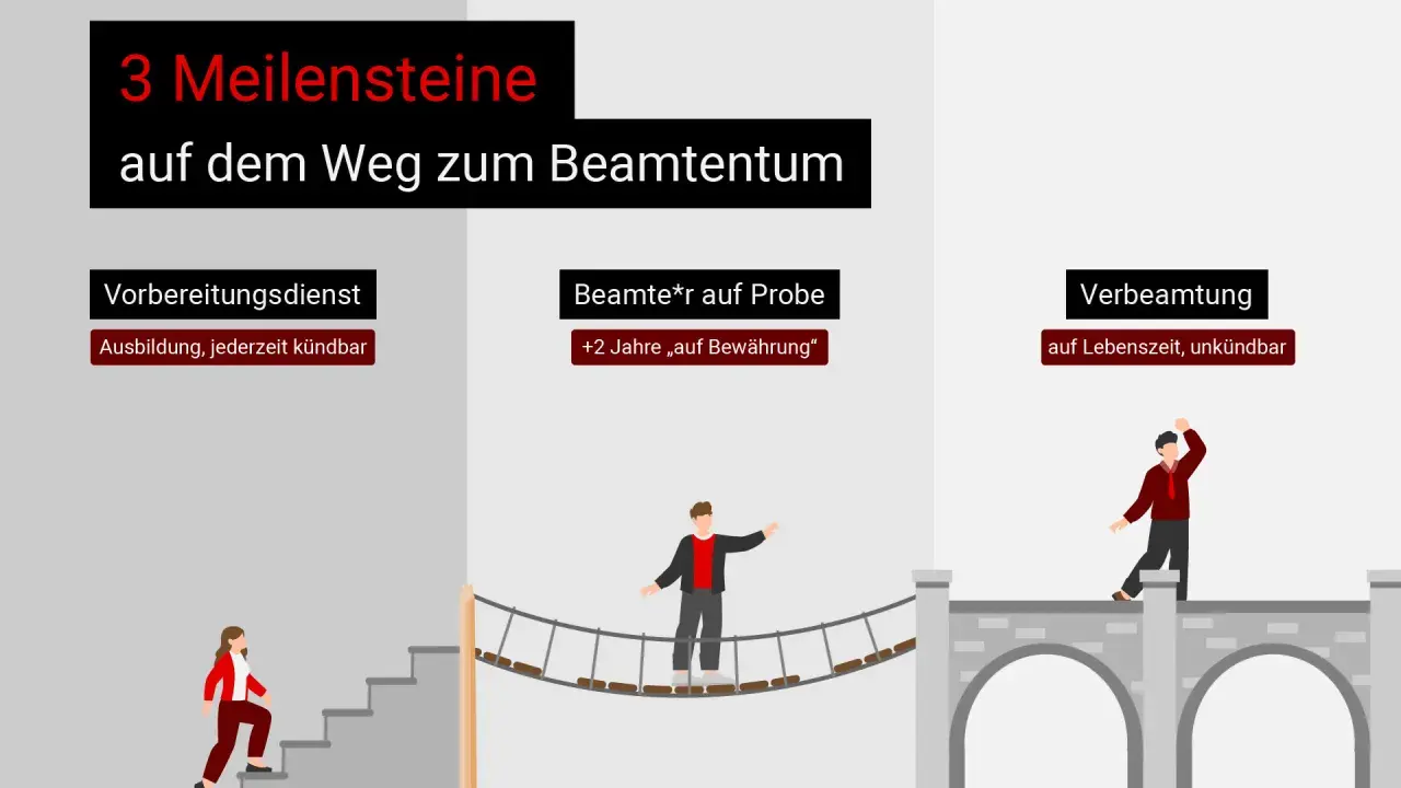 Der Weg zum Beamtentum: Vorbereitungsdienst, Probezeit und Verbeamtung auf Lebenszeit. So werden aus Angestellten Beamte.