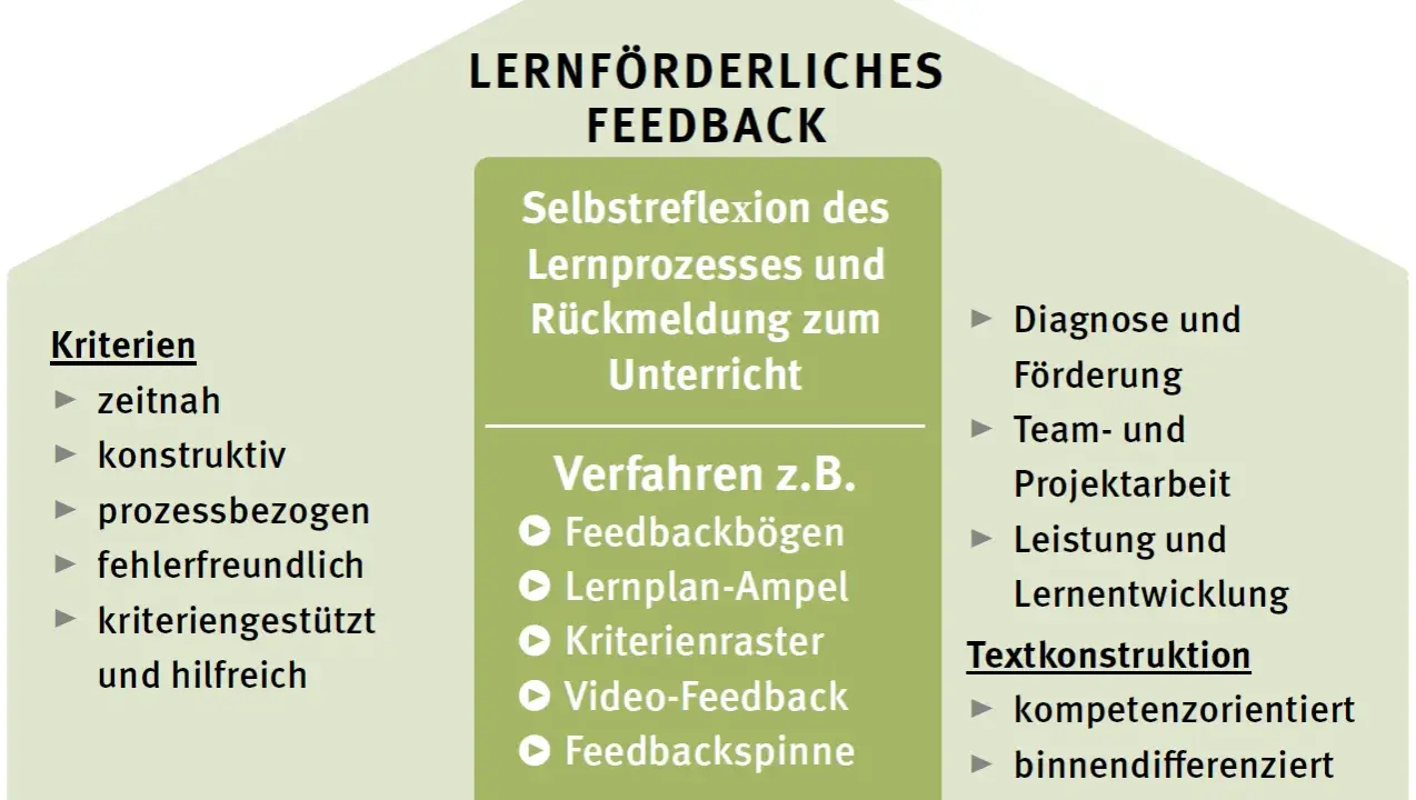Schema zu lernförderlichem Feedback: Kriterien, Verfahren (z.B. Feedbackbögen) und Anwendungsbereiche.