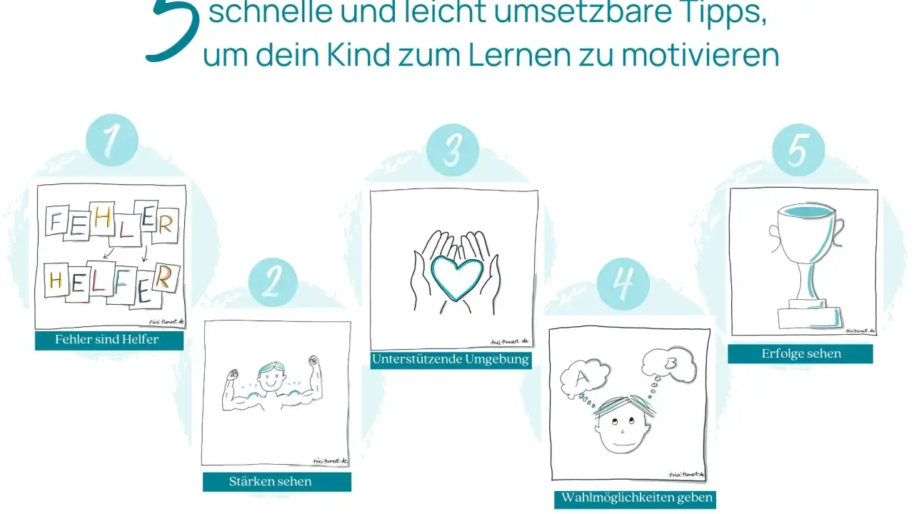 5 Tipps, um dein Kind zum Lernen zu motivieren: Fehler als Helfer, Stärken sehen, unterstützende Umgebung, Wahlmöglichkeiten geben, Erfolge feiern.