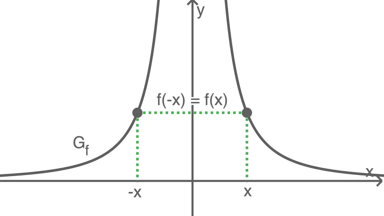 Graph einer Funktion mit Symmetrie zur y-Achse, da f(-x) = f(x) gilt.