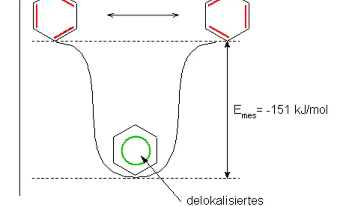 Energieprofil eines Benzolrings: Zwei resonante Strukturen wandeln sich in ein delokalisiertes π-Elektronensystem um.