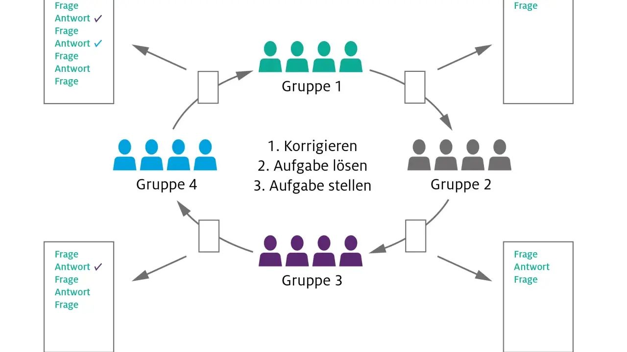 Schema zeigt verschiedene Unterrichtsmethoden: Gruppen tauschen Aufgaben, korrigieren und stellen Fragen.