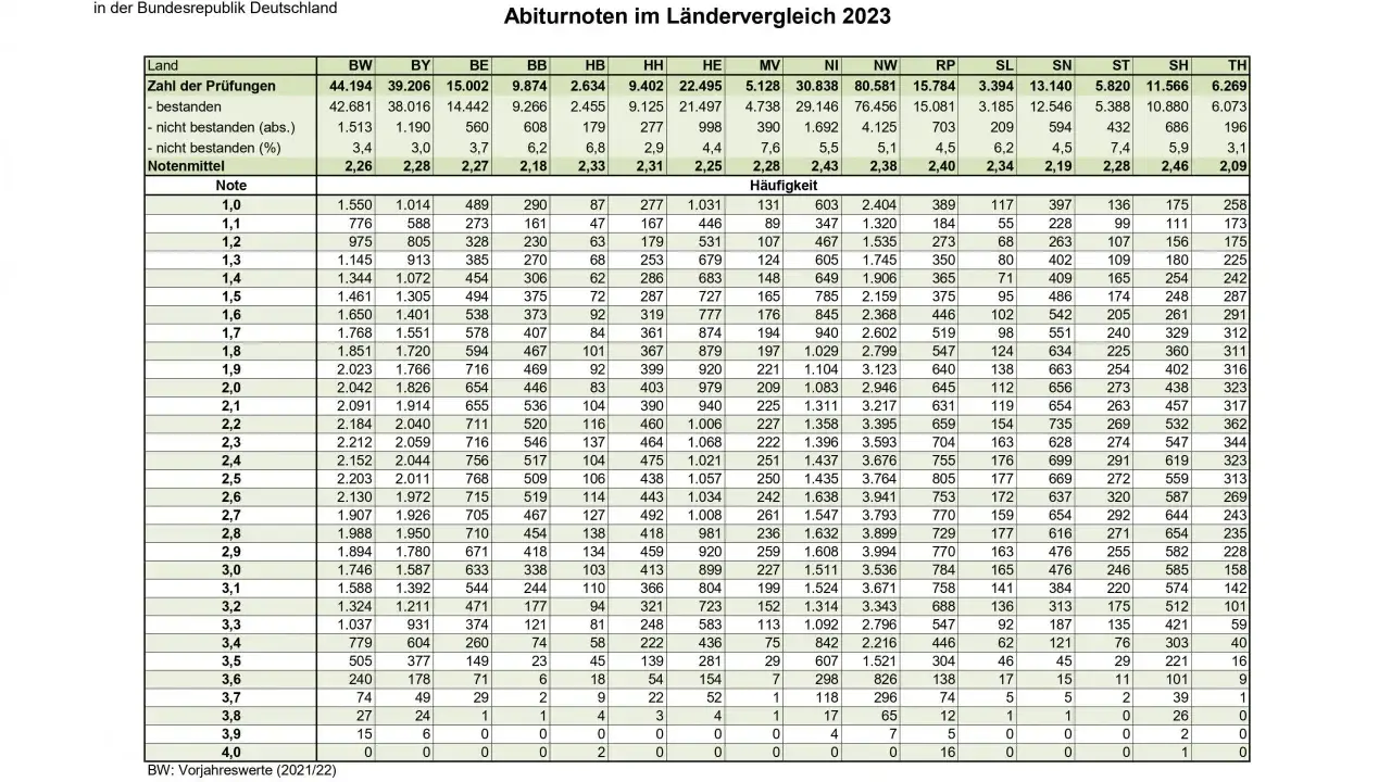 Tabelle mit Abitur-Noten und Prüfungsstatistiken nach Bundesländern.