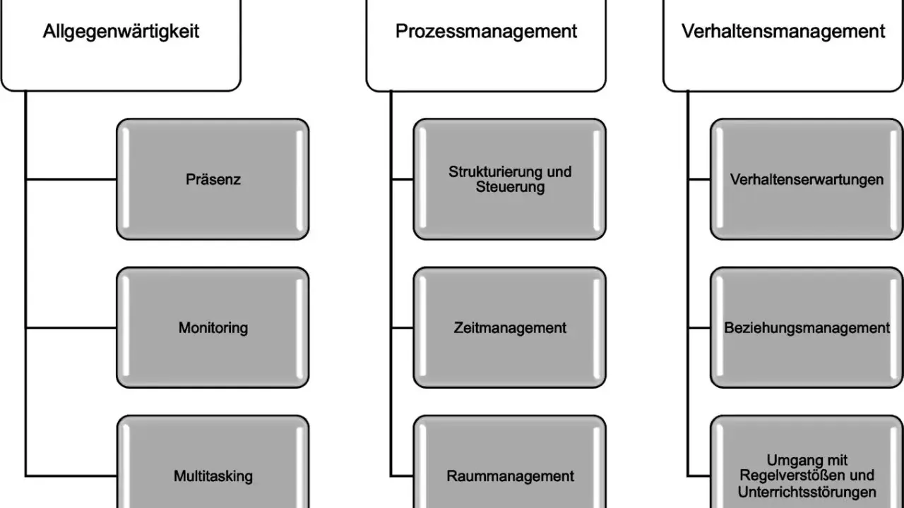 Diagramm zu Classroom Management Grundschule: Allgegenwärtigkeit, Prozessmanagement, Verhaltensmanagement. Beinhaltet Präsenz, Monitoring, Multitasking, Strukturierung, Zeit-, Raummanagement, Verhaltenserwartungen, Beziehungen, Umgang mit Störungen.