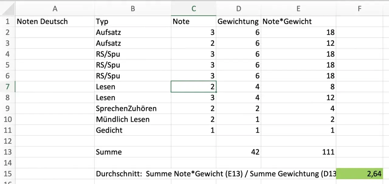 Excel-Tabelle mit Noten für Deutsch, Gewichtung und Durchschnitt. Ein Notenschlüssel Bayern könnte hier zur Bewertung herangezogen werden.