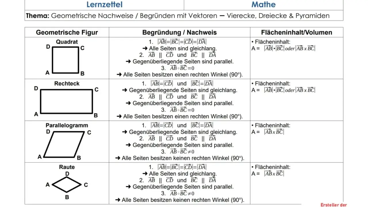 Übersicht geometrische Formen: Quadrat, Rechteck, Parallelogramm, Raute. Mit Vektoren werden Eigenschaften und Flächeninhalte erklärt.
