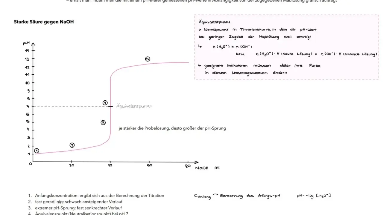 Titrationskurve einer starken Säure gegen NaOH mit steilem pH-Sprung am Äquivalenzpunkt bei pH 7.
