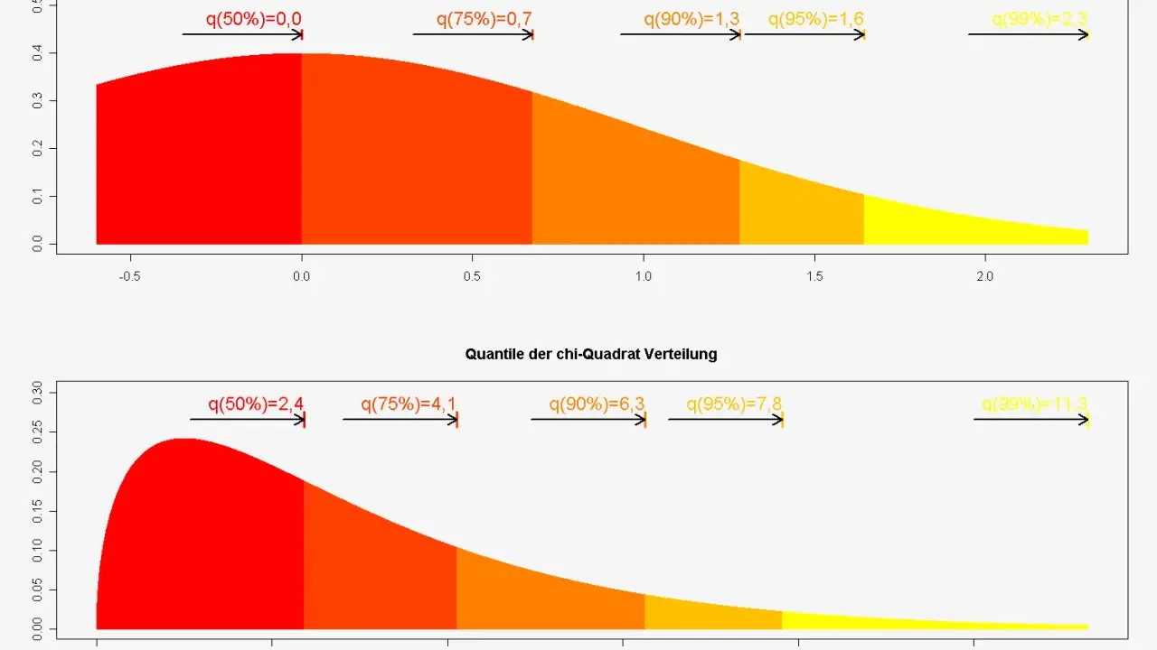 Oben: Quantile der Normalverteilung, unten: Chi-Quadrat-Verteilung. Beide zeigen farbige Flächen und Pfeile mit Prozentwerten, die die Verteilung illustrieren.