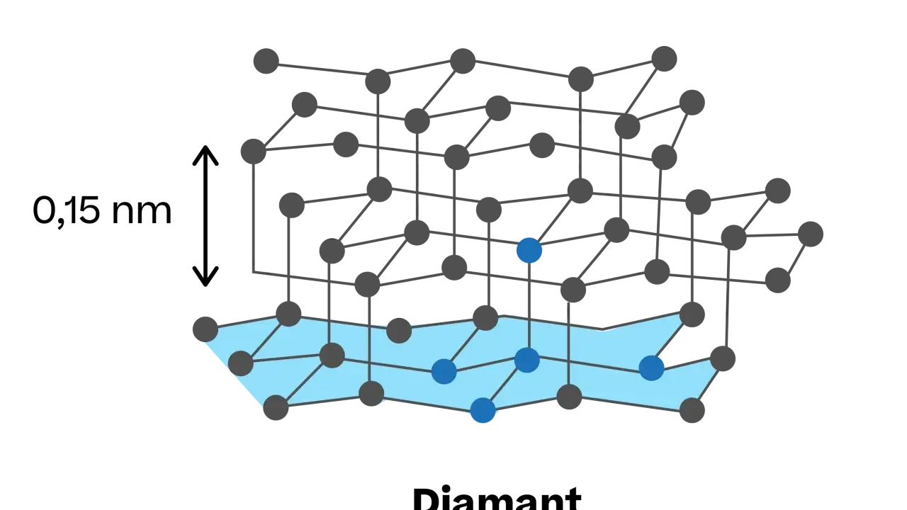 Struktur von Diamant mit einem Abstand von 0,15 nm zwischen den Schichten. Jeder graue Punkt repräsentiert ein Kohlenstoffatom, das mit vier anderen verbunden ist.