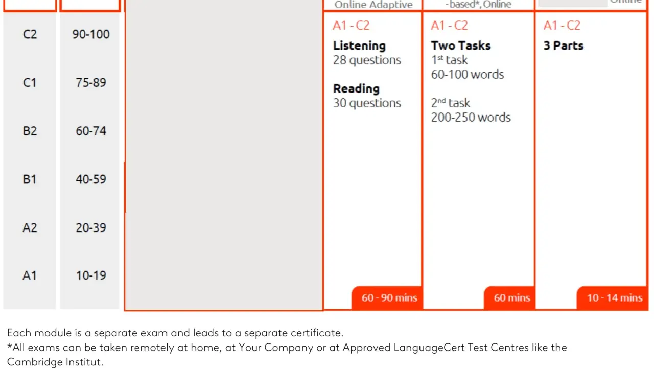 Tabelle zeigt CEFR-Levels (A1-C2) mit Punktzahlen und Prüfungsformaten für Listening, Reading, Writing und Speaking. Ideal für den Englisch C1 Abitur.