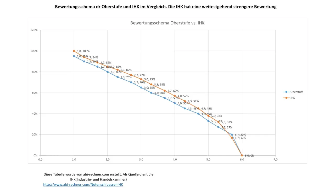 Vergleich der Notenschlüssel von Oberstufe und IHK Hessen: Die IHK-Bewertung ist durchweg strenger.