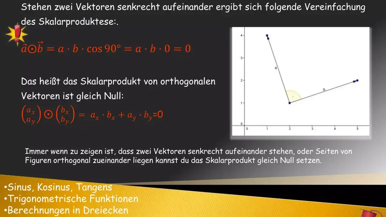 Das Skalarprodukt zweier senkrechter Vektoren ist Null. Formel: a · b = 0.