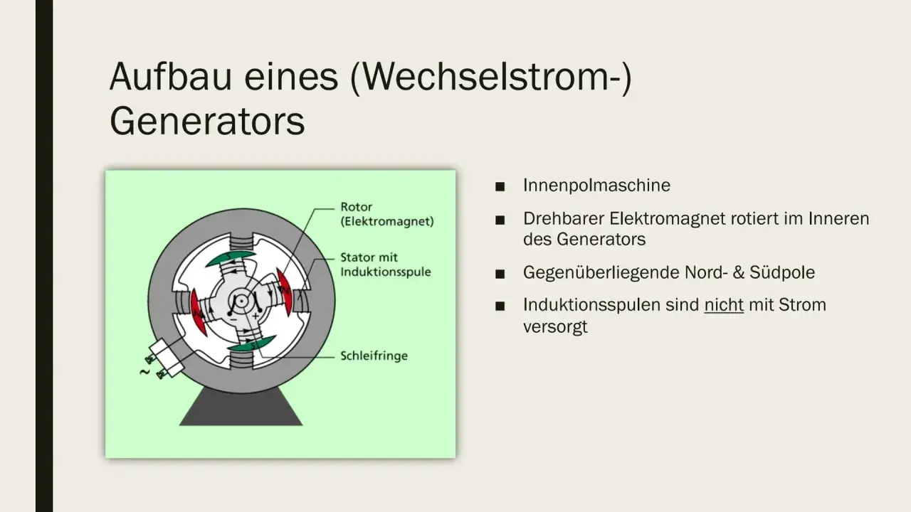 Schnittzeichnung des Generatoraufbaus: Rotor mit Elektromagnet, Stator mit Induktionsspulen und Schleifringen.
