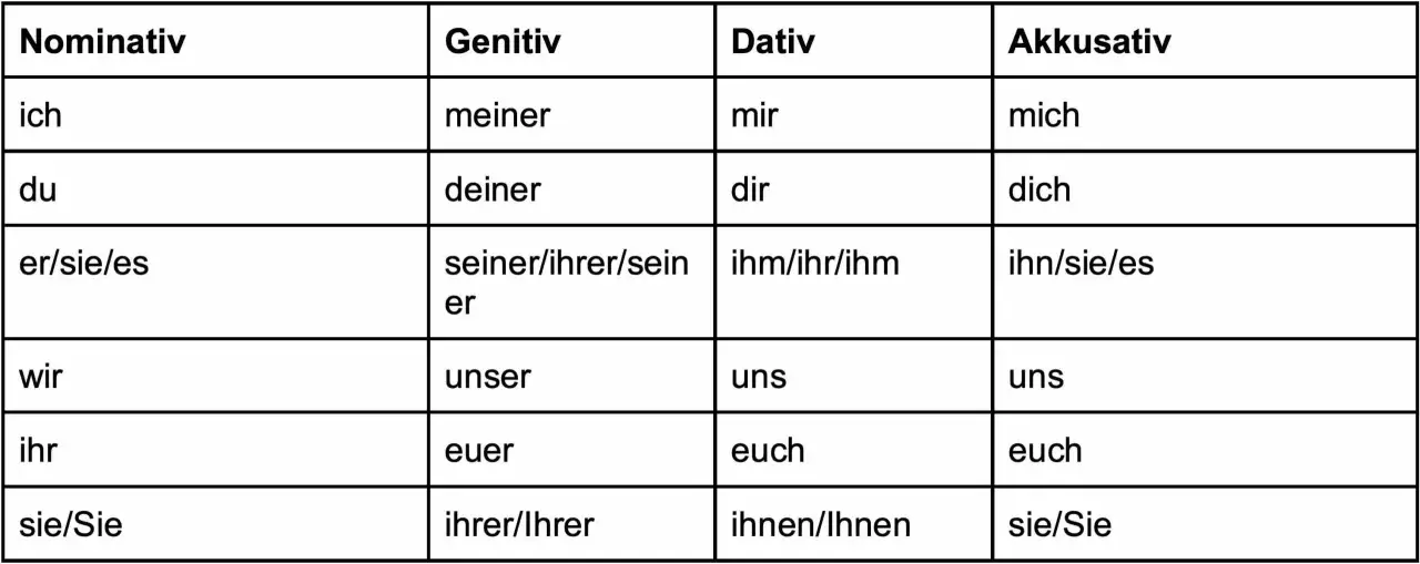Tabelle mit den deutschen Fällen: Nominativ, Genitiv, Dativ, Akkusativ. Eine Eselsbrücke für die 4 Fälle.