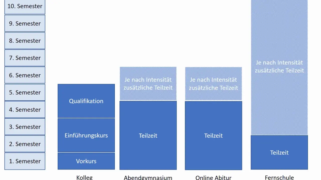 Wie macht man Abitur? Alle Wege und Voraussetzungen im Überblick