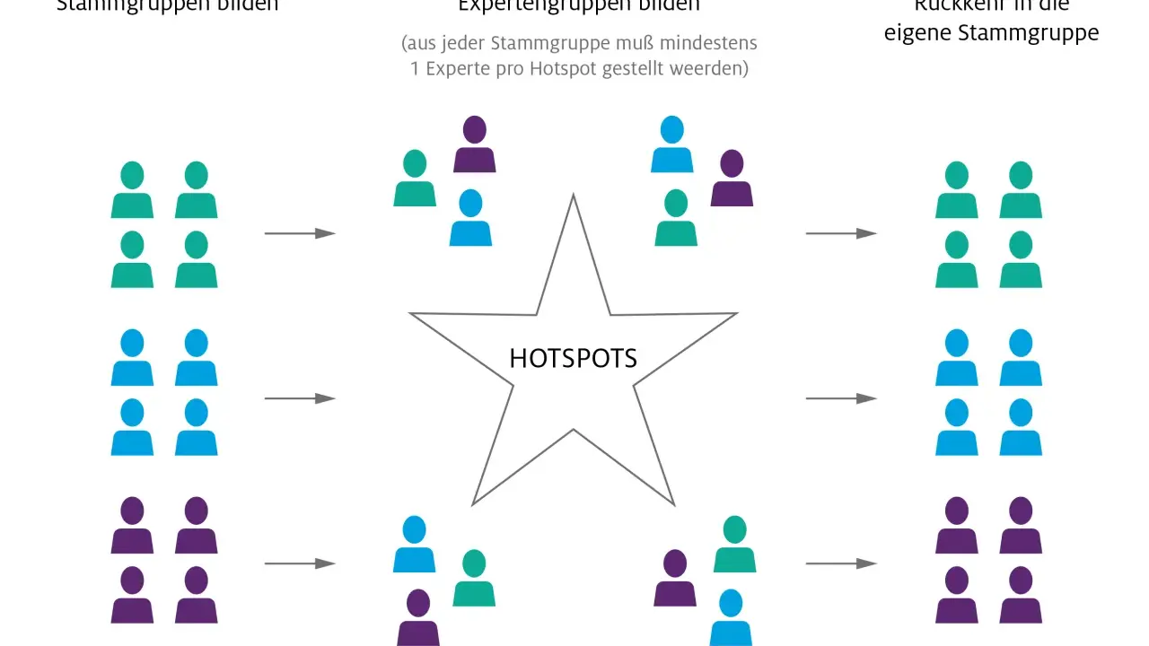 Finde jemanden, der die Stammgruppen zu Experten für Hotspots formt und dann zurückkehrt.