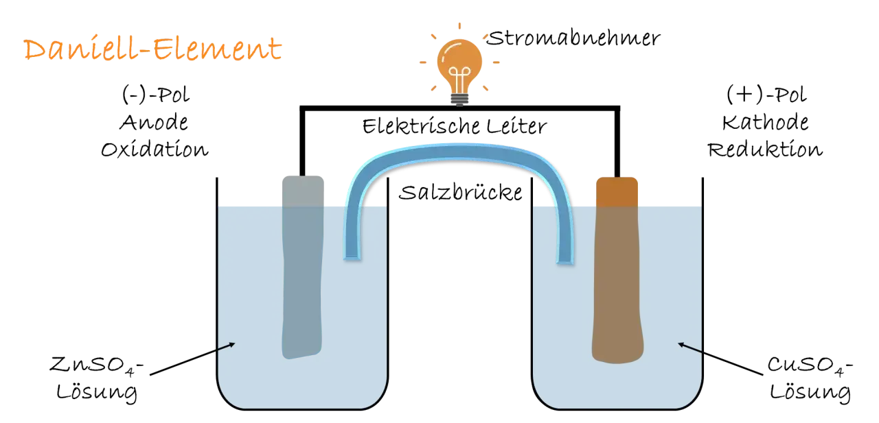 Daniell-Element: Zwei Bechergläser mit Elektroden und Elektrolyt, verbunden durch eine Salzbrücke. Eine Glühbirne leuchtet.