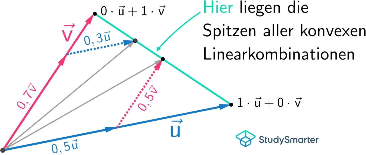 Vektoren u und v bilden eine konvexe Linearkombination. Die Spitzen aller konvexen Linearkombinationen liegen auf der Linie zwischen 0·ũ + 1·v und 1·ũ + 0·v.