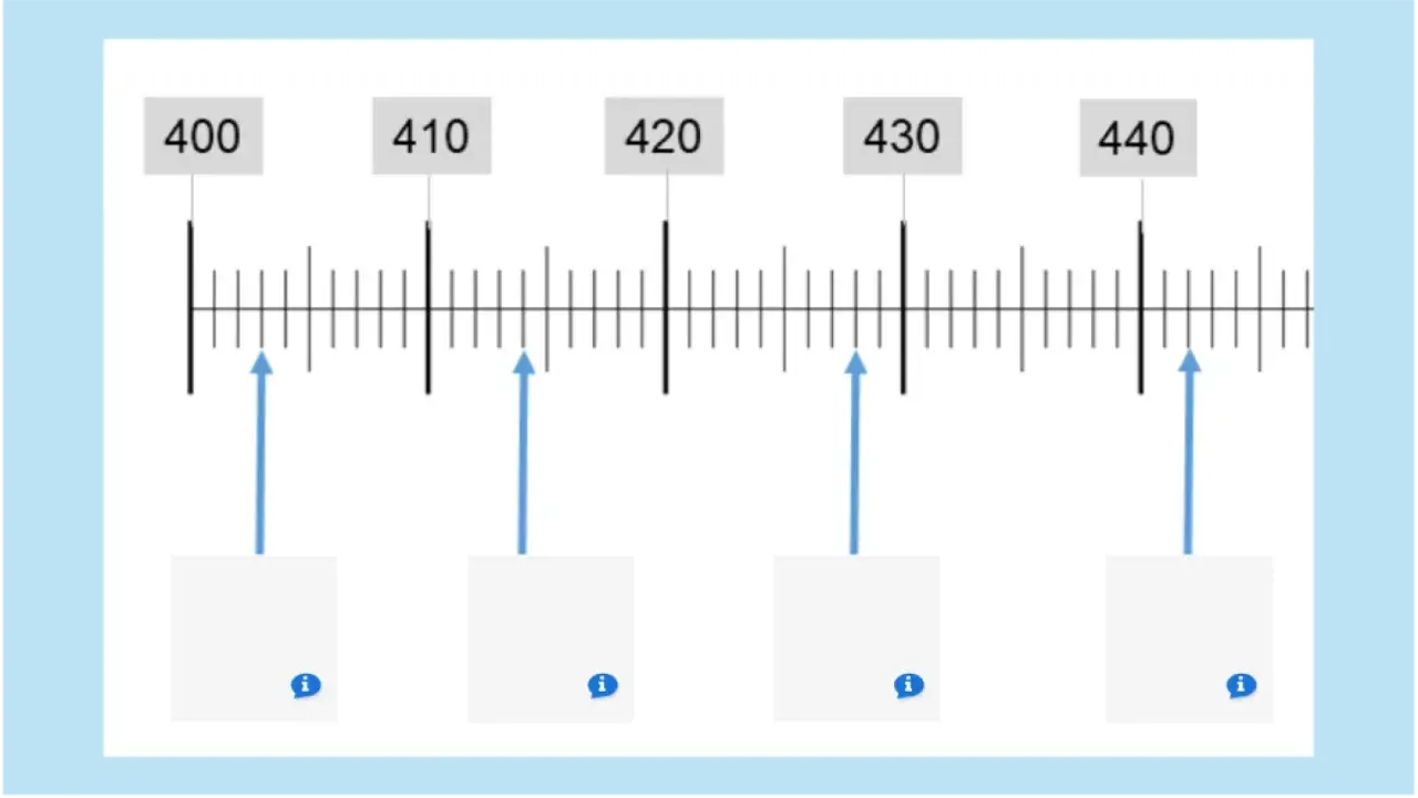 Eine Skala mit den Ziffern 400, 410, 420, 430, 440. Pfeile zeigen auf verschiedene Markierungen.