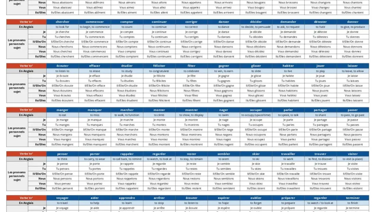 Übersicht französischer regelmäßiger Verben. Die Tabelle zeigt Verben wie "aimer", "aller", "parler" und ihre Konjugationen.