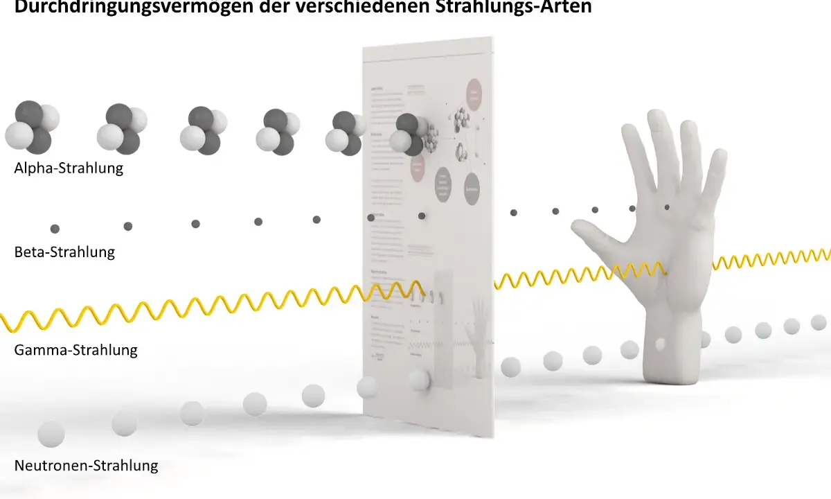 Veranschaulicht, wie Alpha-, Beta- und Gamma-Strahlung unterschiedliche Durchdringungstiefen haben. Beta-Strahlung wird von einer Hand gestoppt.