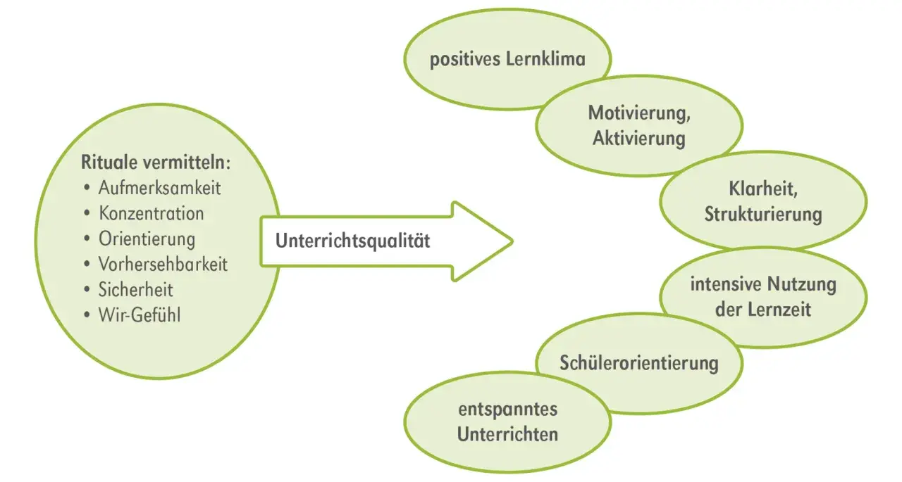 Diagramm zeigt, wie Rituale (Aufmerksamkeit, Konzentration, Orientierung, Vorhersehbarkeit, Sicherheit, Wir-Gefühl) zu Unterrichtsqualität führen, was wiederum ein positives Lernklima, Motivation, Klarheit und entspanntes Unterrichten fördert. Dies ist...