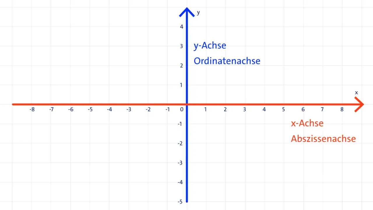 Koordinatensystem mit x-Achse (waagerecht, rot) und y-Achse (senkrecht, blau). Beschriftungen: x-Achse, Abszissenachse, y-Achse, Ordinatenachse.
