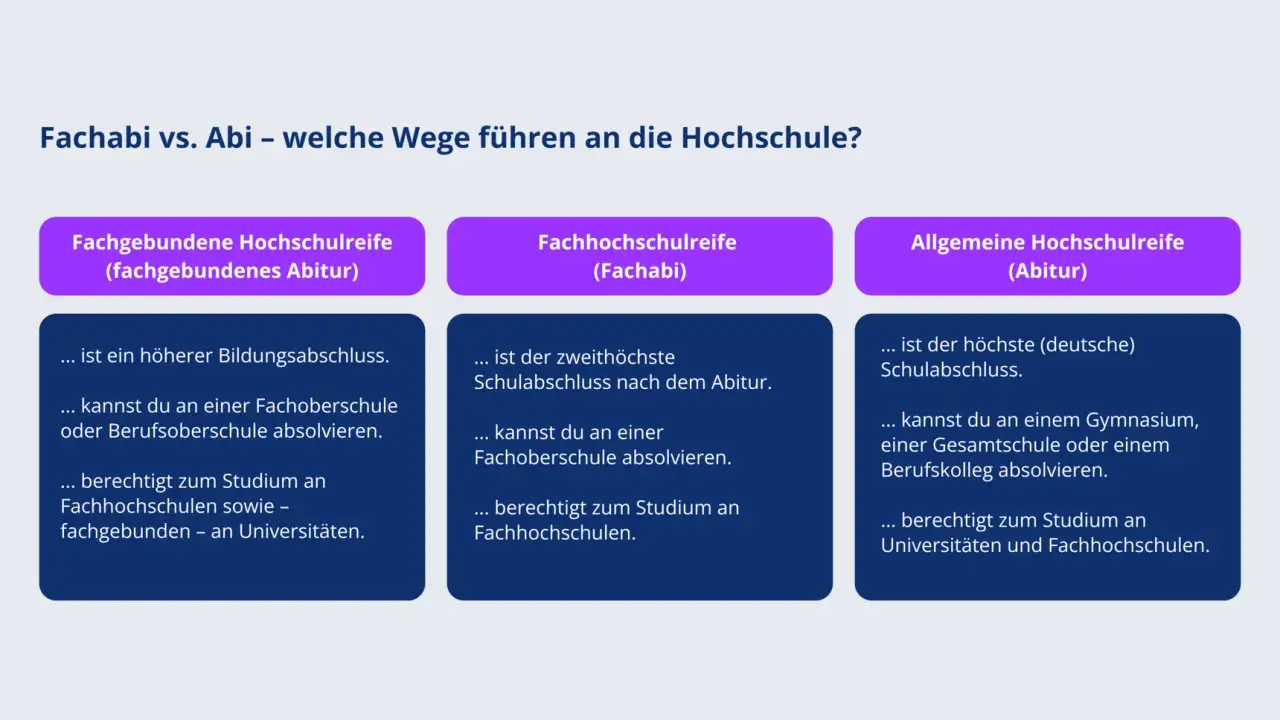 Vergleich von Fachabi und Abitur: Die Bedeutung der Hochschulreife für den Zugang zu Universitäten und Fachhochschulen.