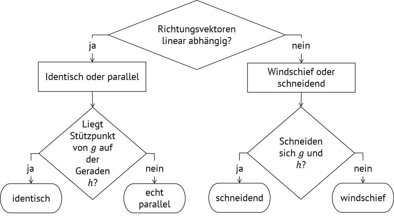 Flussdiagramm zur Bestimmung der gegenseitigen Lage von Geraden: Richtungsvektoren linear abhängig? Identisch, echt parallel, schneidend oder windschief.