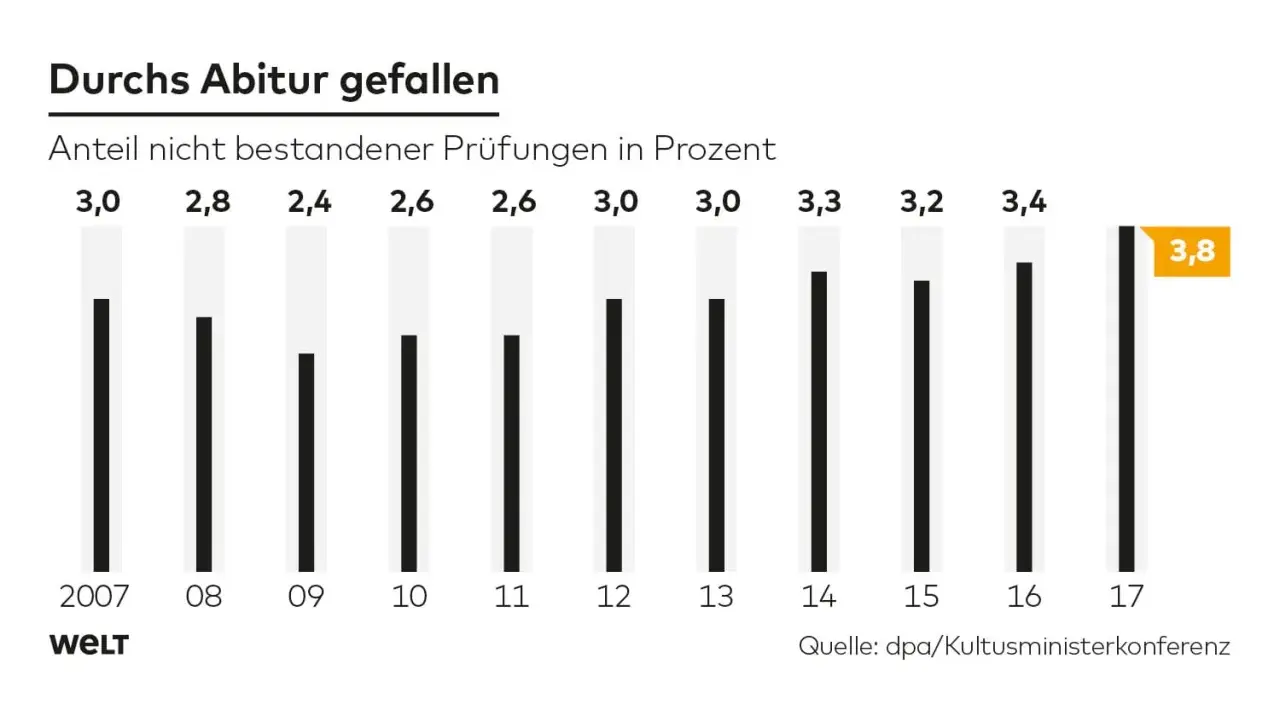 Anteil nicht bestandener Prüfungen in Prozent seit 2007. Der Wert für 2017 liegt bei 3,8%. Abitur Deutschland.
