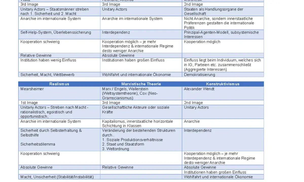 Vergleich von Theorien: Neorealismus, Institutionalismus, Analytischer Liberalismus, Realismus, Marxistische Theorie, Konstruktivismus. Einleitung in die internationale Politik.