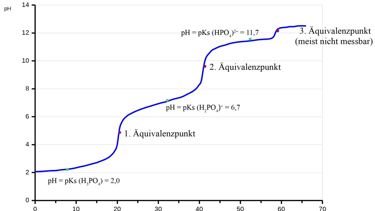 Titrationskurve einer Phosphorsäure mit drei Äquivalenzpunkten. Die Autolyse von Wasser ist hierbei vernachlässigbar.