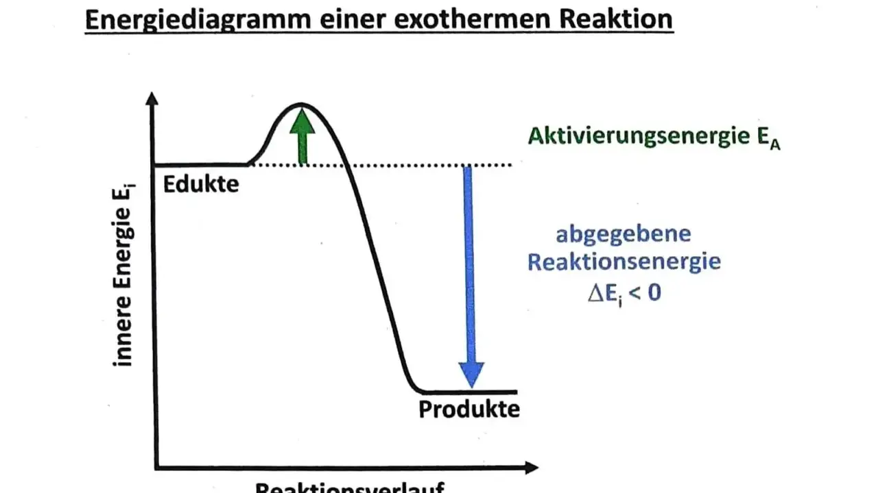 Energiediagramm einer exothermen Reaktion: Edukte haben höhere Energie als Produkte. Die Aktivierungsenergie EA wird überwunden, wodurch Energie abgegeben wird (ΔEi < 0).