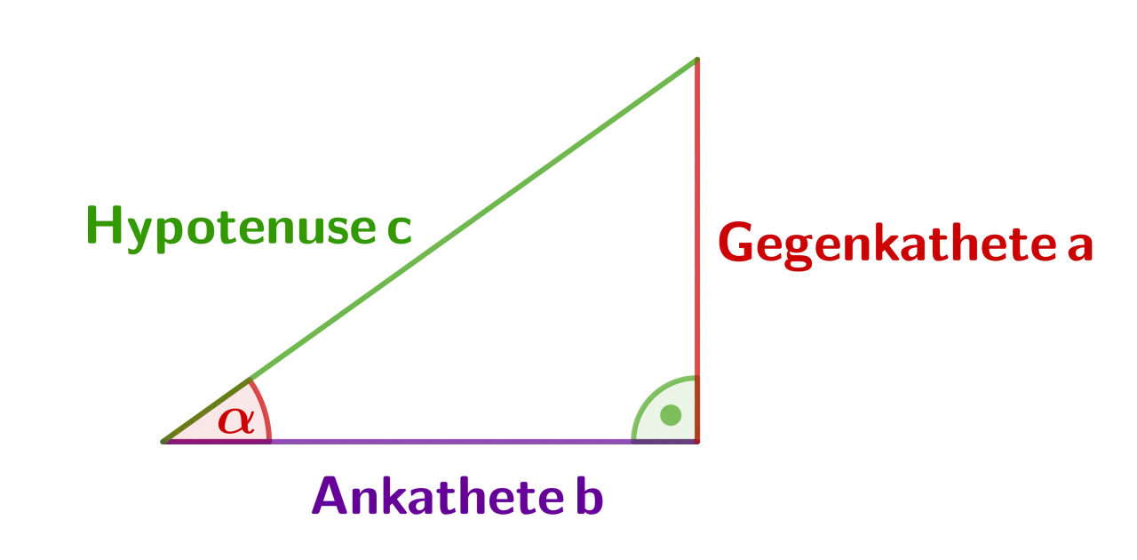 Rechtwinkliges Dreieck mit beschrifteten Seiten: Hypotenuse c, Gegenkathete a, Ankathete b. Ein Winkel ist mit α markiert. Grundlagen der Trigonometrie.