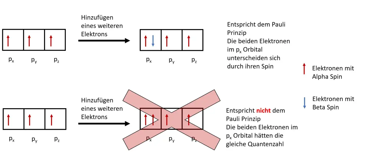 Zwei Szenarien zeigen Elektronen in einem p-Orbital. Oben: Ein Elektron mit Alpha-Spin wird hinzugefügt, was dem Pauli-Prinzip entspricht. Unten: Ein weiteres Elektron mit Alpha-Spin wird hinzugefügt, was nicht dem Pauli-Prinzip entspricht.