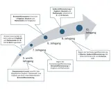Der Pfeil zeigt die Entwicklung der Binnendifferenzierung von Klasse 5 bis 10. Ab Klasse 5 gibt es gemeinsames Lernen, ab Klasse 7 wird differenziert.