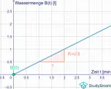 Diagramm zeigt lineares Wachstum der Wassermenge B(t) über die Zeit t. Ein Dreieck markiert die Steigung R=0,5.