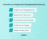 Eine methodische Übungsreihe zeigt 5 Schritte zur erfolgreichen Strategieimplementierung: Strategiedokument erstellen, Team einbeziehen, Strategie kommunizieren, Aufgaben verteilen, alles im Blick behalten.