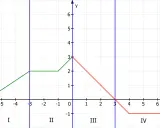 Graph mit vier Quadranten. Eine grüne Linie steigt streng monoton steigend von links unten nach rechts oben, dann flach, dann wieder steigend. Eine rote Linie fällt.