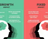 Gegenüberstellung von Growth Mindset (Fokus auf Ausdauer, Lernen, nie aufgeben) und Fixed Mindset (Fokus auf Ergebnis, kein Talent, Fehler vermeiden). Carol Dweck erklärt den Unterschied.