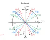 Einheitskreis mit Winkeln und Koordinaten, die eine sin cos tabelle veranschaulichen.
