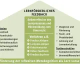 Schema zu lernförderlichem Feedback: Kriterien, Verfahren (z.B. Feedbackbögen) und Anwendungsbereiche.