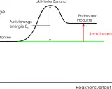 Energieprofil einer endothermen Reaktion: Reakanten steigen über Aktivierungsenergie zum aktivierten Zustand, dann zu Produkten mit höherer Energie.