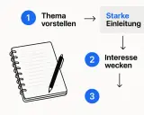 Schritt 1: Thema vorstellen für eine starke Einleitung. Ein Notizbuch mit Stift liegt bereit. Dann Interesse wecken (Schritt 2) und weiter (Schritt 3).