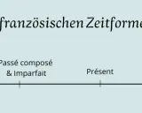 Die französischen Zeitformen: Plus-que-parfait, Passé composé, Présent, Futur.