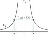 Graph einer Funktion mit Symmetrie zur y-Achse, da f(-x) = f(x) gilt.