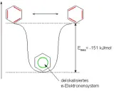 Energieprofil eines Benzolrings: Zwei resonante Strukturen wandeln sich in ein delokalisiertes π-Elektronensystem um.